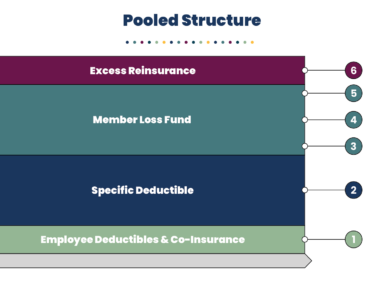 Medical Stop Loss Captives-Pooled Structure
