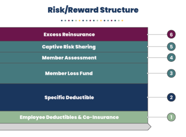Medical Stop Loss Captives-Risk Reward Structure