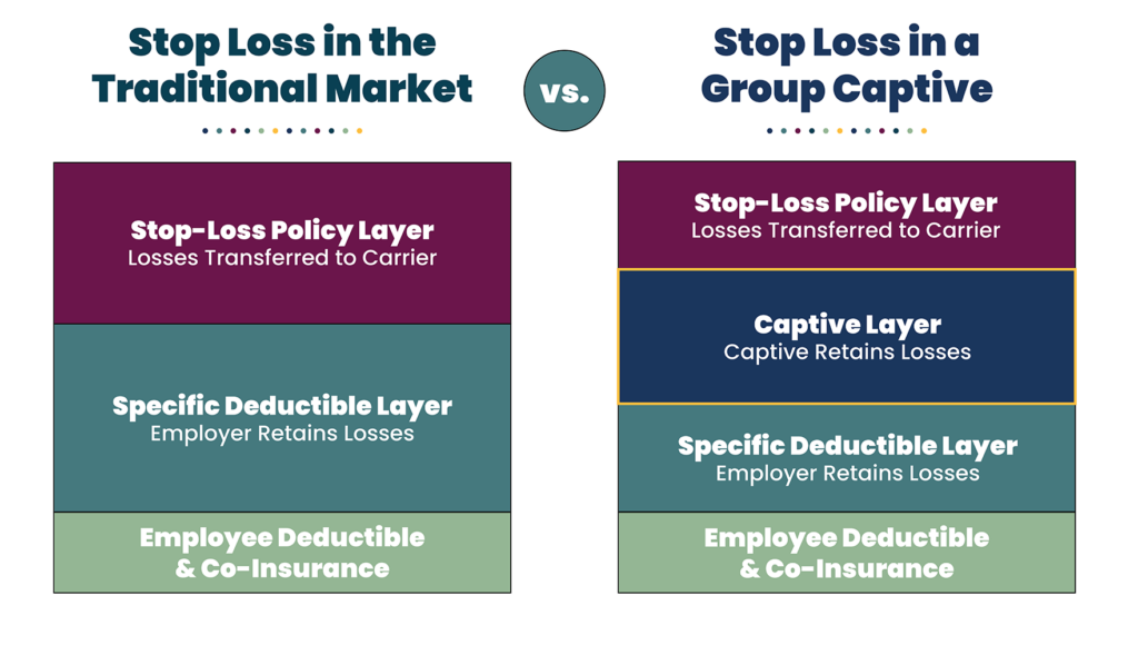 Medical Stop Loss Captives-Group Captive vs. Traditional Stop Loss